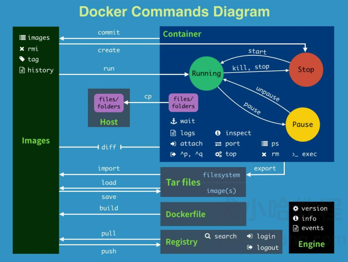 Query Docker Docker | Fyx